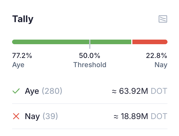 Polkadot's tweet photo. DOT Inflation, Now = 10%

DOT Inflation, Future = 8%, then gradually decreasing over time.

This is the sentiment of the Polkadot DAO, with 77% in favor of reducing inflation.

The passing of Ref# 1139 signals that a future Root Referendum should enact these changes on-chain. https://t.co/dFMywKXIHM