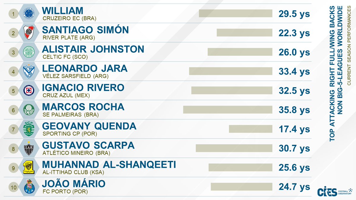 CIES Football Obs (@cies_football) on Twitter photo Top* attacking right full/wing backs outside Europe's big-5⃣
🥇 #William 🇧🇷
🥈 #SantiagoSimon 🇦🇷
🥉 #AlistairJohnston 🇨🇦
* As per <a href="/CIES_Football/">CIES Football Obs</a> Performance Index powered by @wyscout 📈
More exclusive ⚽️ stats 👉 football-observatory.com Top* attacking right full/wing backs outside Europe's big-5⃣
🥇 #William 🇧🇷
🥈 #SantiagoSimon 🇦🇷
🥉 #AlistairJohnston 🇨🇦
* As per <a href="/CIES_Football/">CIES Football Obs</a> Performance Index powered by @wyscout 📈
More exclusive ⚽️ stats 👉 football-observatory.com