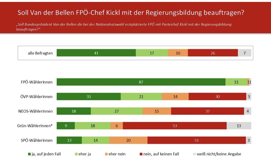 Schmitt_News's tweet photo. Ziemlich klare Sache ⬇️ - wird @vanderbellen den Willen einer klaren Mehrheit der Österreicher (58 %) trotzdem ignorieren?
#demokratie #Kickl
#uniqueresearch https://t.co/wWTNUib3MO