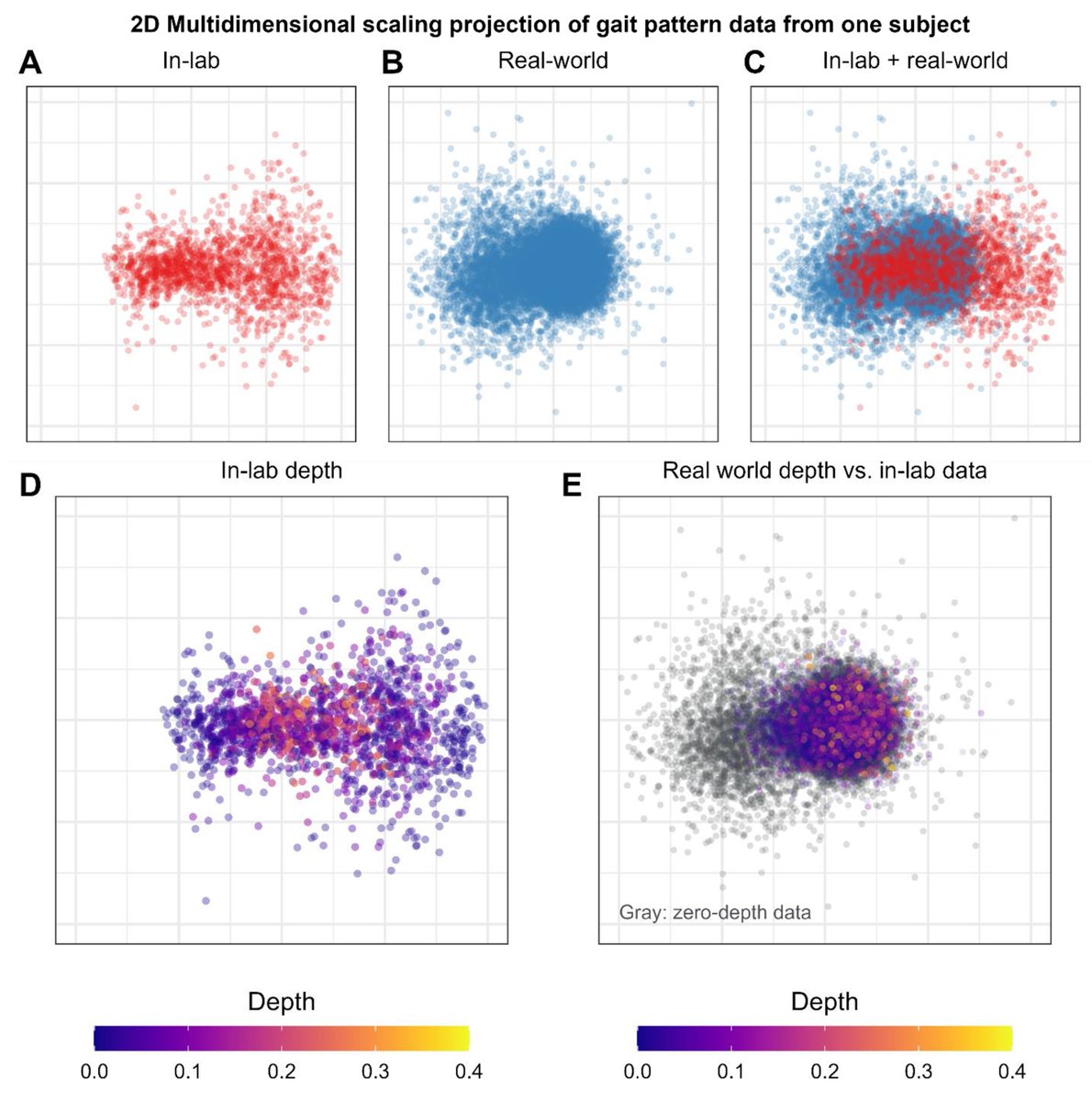 Sensors_MDPI's tweet image. Are Gait Patterns during In-Lab Running Representative of Gait Patterns during Real-World Training? An Experimental Study 
mdpi.com/1424-8220/24/9…
@IndianaUniv 
#wearabletechnology; #depthstatistics; #unsupervisedlearning