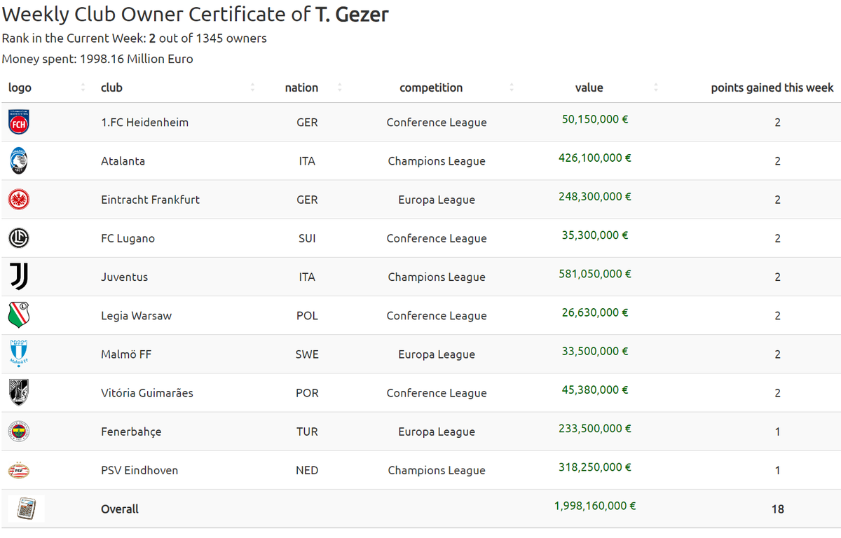 swissfootdata's tweet photo. OWNERS OF THE WEEK
Only 2 of the 1.345 owners managed to score 18 points this week
Congrats to @AndzLeCramoisi and @turkergezer0, well done!
Check out how your clubs did here: https://t.co/48vqqHYstQ
#ClubOwnerGame #UCL #UEL #UECL https://t.co/VOdIFcPw0J