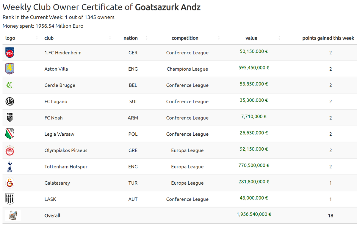 swissfootdata's tweet photo. OWNERS OF THE WEEK
Only 2 of the 1.345 owners managed to score 18 points this week
Congrats to @AndzLeCramoisi and @turkergezer0, well done!
Check out how your clubs did here: https://t.co/48vqqHYstQ
#ClubOwnerGame #UCL #UEL #UECL https://t.co/VOdIFcPw0J