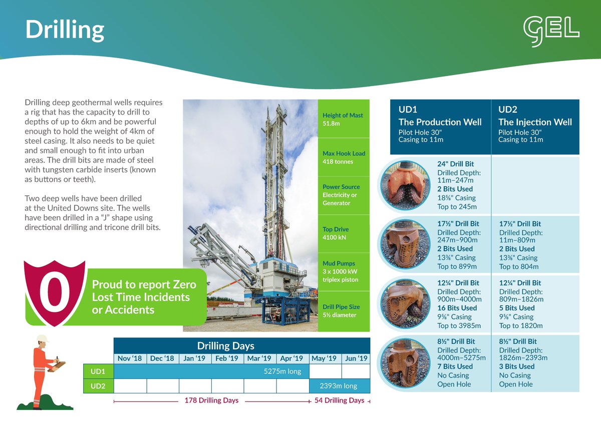 GELtd's tweet image. The Drilling poster shows the #UnitedDowns #Geothermal Power project used 37 drill bits to complete both wells. Drilling started in November 2018 and concluded in June 2019, we are proud to report no time was lost to accidents or incidents.
#Cornwall #RenewableEnergy