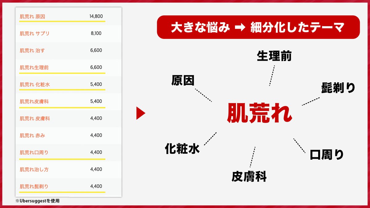 Troll_yv's tweet photo. 🥲「何の動画を投稿すればいいかわからない…」
😨「動画にできるコンテンツがない…」

企業のYouTube担当者さんとお話するとよく聞く話題

断言します！

どんな企業でも数分以内に10本以上ネタを
ポンポンと生み出す事ができます！

その方法とは
「視聴者の悩みを理解する」

↓　超簡単な手順を具体例を含めて解説　↓

①悩みをリサーチ

・知恵袋の質問をチェック
・サジェストツールで人気検索ワードを発見

「ラッコキーワード」
「Ubersuggest」
などのツールを使用することでユーザーが検索しているワードを把握可能

→「視聴者が求めているリアルな声」が手に入ります。

②他ジャンルで伸びている切り口に当てはめる

◃─────例──────▹
美容系のCHで「肌荒れ」に関する動画を作りたいという場合

①リサーチ

「肌荒れ」という大きな悩みでも、細分化した悩みが複数あることがわかりました！

②他ジャンルで伸びている企画に落とし込む

リサーチした悩みの中から、企画を作成します。
今回は悩みの中から「化粧水」というテーマを選定

他ジャンルなどで伸びている動画をリサーチし
悩みを落とし込みます

※画像内では資料用に参考程度にタイトルを作成。
実際に作成する際は悩みを更に深堀りし、視聴者に刺さるようなタイトルにすることが望ましいです。

◃─────例──────▹

どうですか？意外と簡単に作れちゃいませんか？

企画力を身につけることができれば、他チャンネルよりも何倍も簡単に伸ばすことが出来ます！

ぜひトライしてみてください💪
#YouTube運用