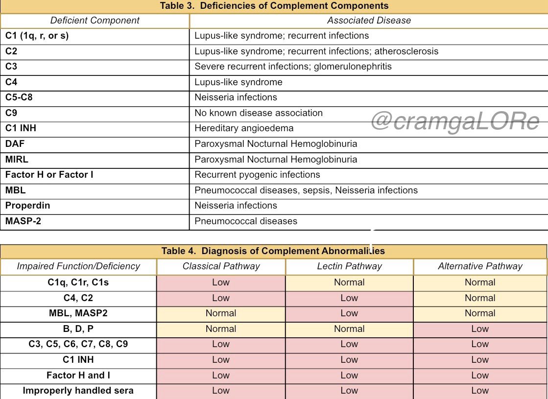 📌 defencies of complement components  &amp; diagnosis of complement abnormalities
