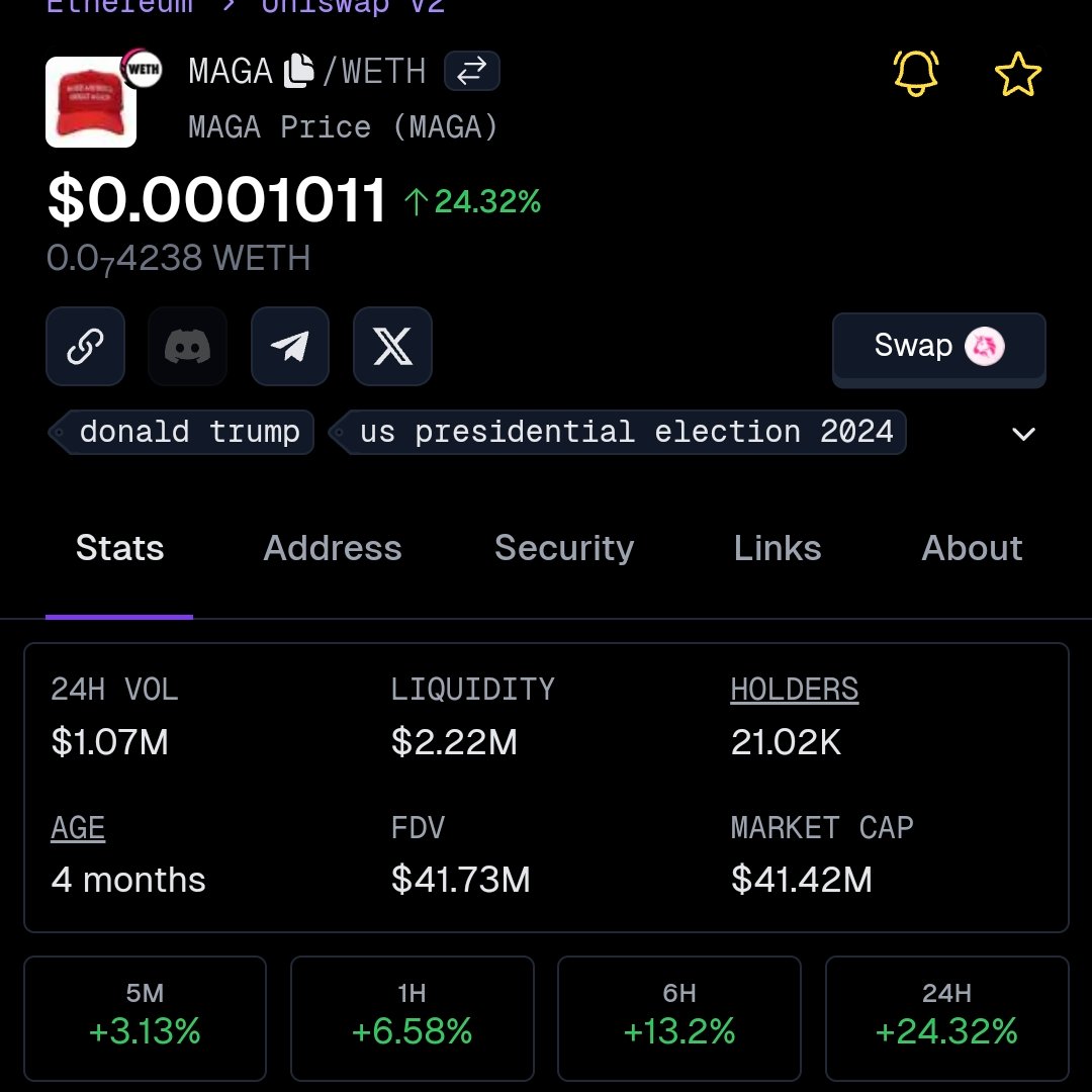 SharpRam's tweet photo. $MAGA hat has finally broken 21k holders for the 1st time and is back over 40 million market cap

it's up 24% today and 42% on the week...

hold on to your #MAGA hats folks... we are moving closer to a parabolic run here 😉 https://t.co/4ARJxdtsQr
