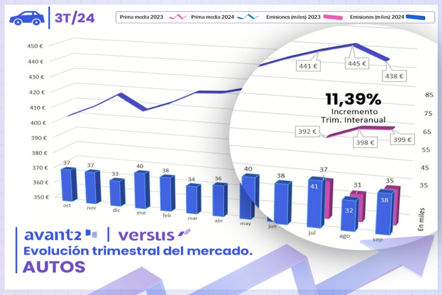 segurostv's tweet image. Septiembre marca un punto de inflexión: las primas medias de seguros comienzan a moderarse tras un año de alzas continuas. ##seguro #Codeoscopic #compañías #mediadores #noticiadeseguros #VersusAnalytics
blog.segurostv.es/versus-analyti…