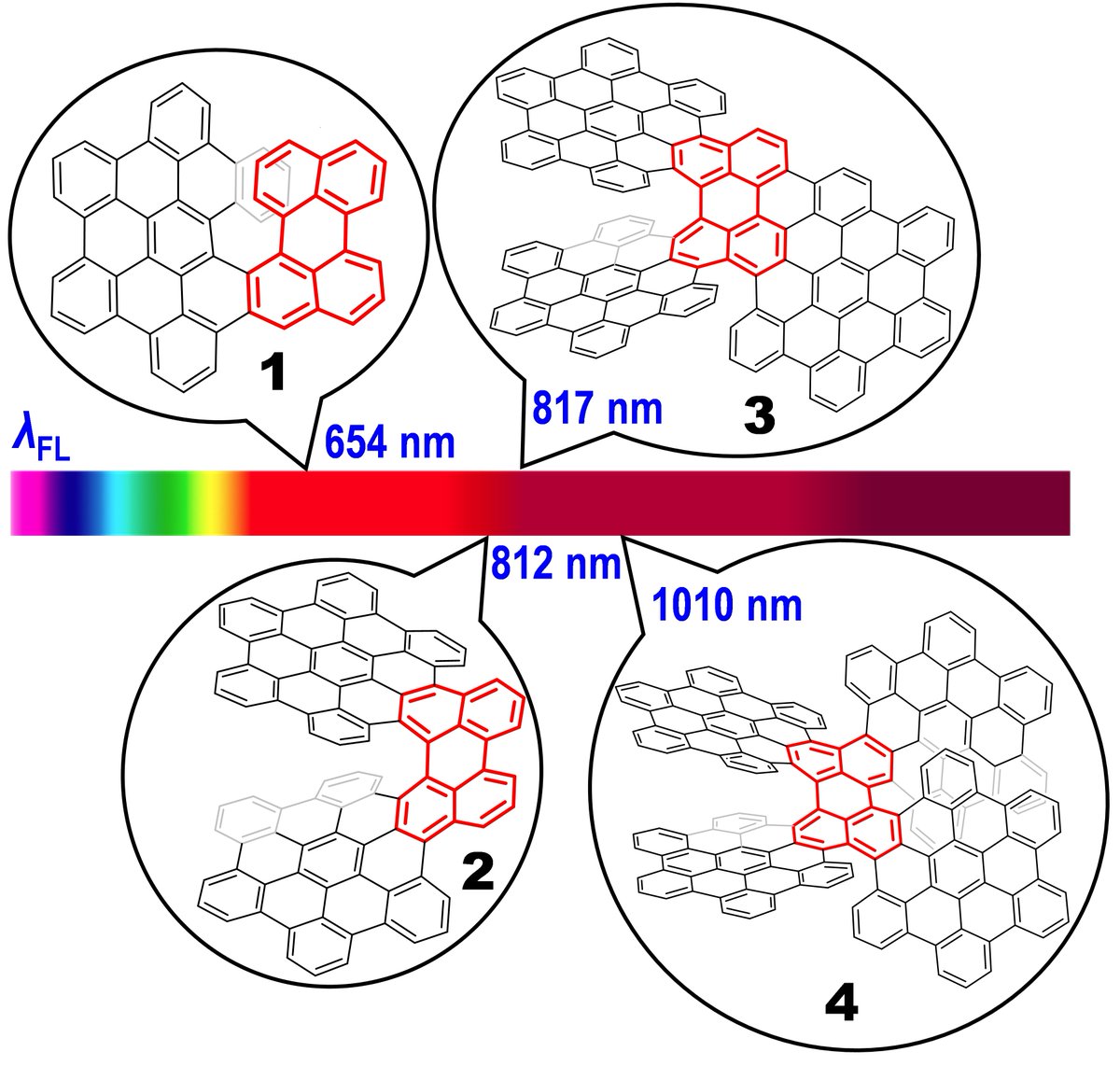 Jishan Wu (@jishan_wu) on Twitter photo Perylene-embedded helical nanographenes with emission up to 1010 nm! The trick is to maintain a perylene-like frontier molecular orbital profile. Paper was just published <a href="/angew_chem/">Angewandte Chemie</a> : onlinelibrary.wiley.com/doi/abs/10.100… Perylene-embedded helical nanographenes with emission up to 1010 nm! The trick is to maintain a perylene-like frontier molecular orbital profile. Paper was just published <a href="/angew_chem/">Angewandte Chemie</a> : onlinelibrary.wiley.com/doi/abs/10.100…