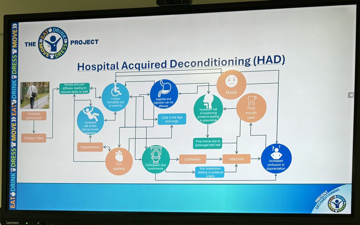 So powerful how hospital acquired deconditioning leads to hospital associated harms #harmsfree