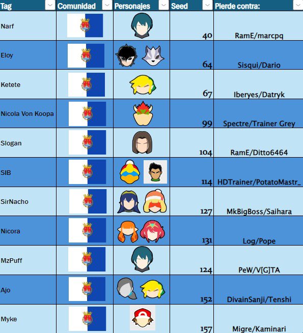 SmashAlicante's tweet image. Nuestros guerreros para el #Thunderdome de @MAD_Smash 🇸🇲🫡 Vamoss