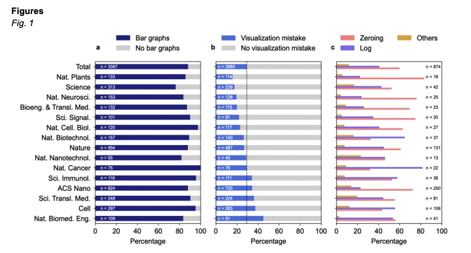 Figure 1 is a ... bar graph: