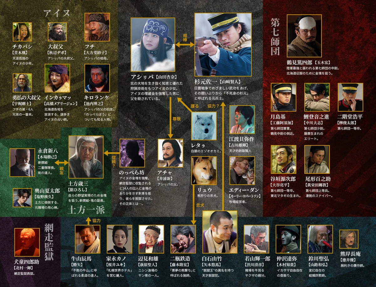 ゴールデン カムイ 相関 図