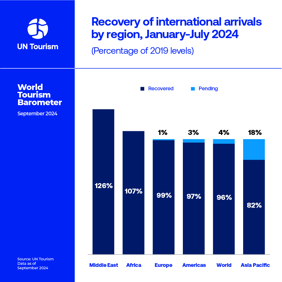 The latest UN Tourism #Barometer is out! 🌍International tourism bounced back to 96% of pre-pandemic levels in the first seven months of 2024, with 790 million tourists traveling globally. Strong demand in Europe and Asia led the way despite challenges.

🔗unwto.org/news/internati…