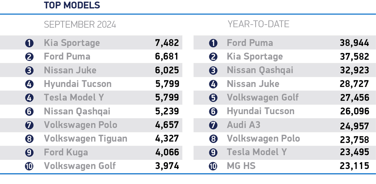 SMMT's tweet photo. New car market up 1.0% to 275,239 units in key ‘74’ plate change month of September 

Here are the top models for the month and 2024 so far: 

https://t.co/ktv1iBybZb https://t.co/xaVxWpVuOV