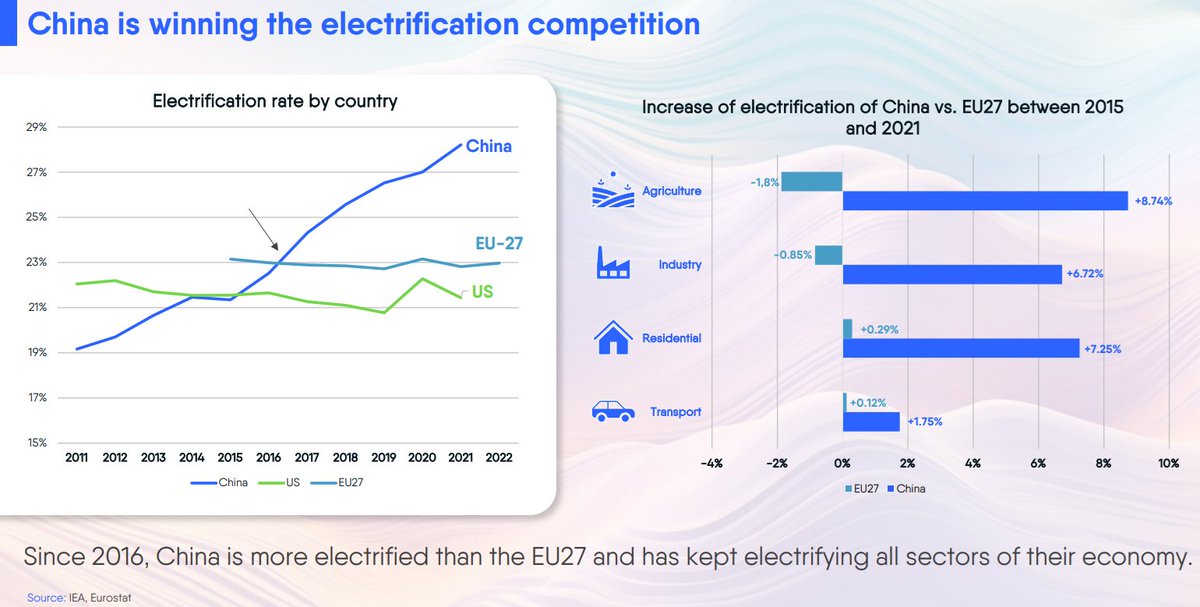 Shocking to see China so far ahead the EU and the US in electrification rate, especially as EVs don't seem to be the main driving factor. 

A high electrification rate means huge potential for rapid emissions cuts as China moves away from coal power generation.

#PowerBarometer24