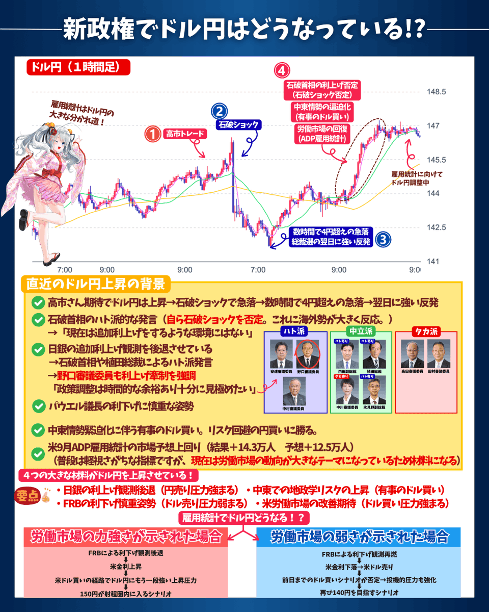 【石破政権でドル円はどうなっている⁉️】

～今までの流れと今後の注目ポイント4つを詳しく解説！～

石破政権発足以降、ドル円は大きな上昇を見せています。

自民党の総裁選付近から、ドル円が大きく動いていますよね。

ここ最近のドル円を解説していきます。

①高市さん当選期待でドル円は上昇。