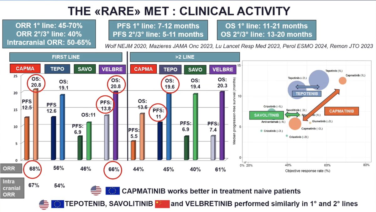 Stephen V Liu, MD (@stephenvliu) on Twitter photo Dr. <a href="/RobertoFerrara_/">Roberto Ferrara</a> delivers a brilliant summary of #NTRK #RET and #MET NSCLC. Important point on RET is trial demographics vs real world (inc histology), which impacts outcomes. Multiple targeted agents available for all of these but resistance still a challenge. #ILCS24 Dr. <a href="/RobertoFerrara_/">Roberto Ferrara</a> delivers a brilliant summary of #NTRK #RET and #MET NSCLC. Important point on RET is trial demographics vs real world (inc histology), which impacts outcomes. Multiple targeted agents available for all of these but resistance still a challenge. #ILCS24