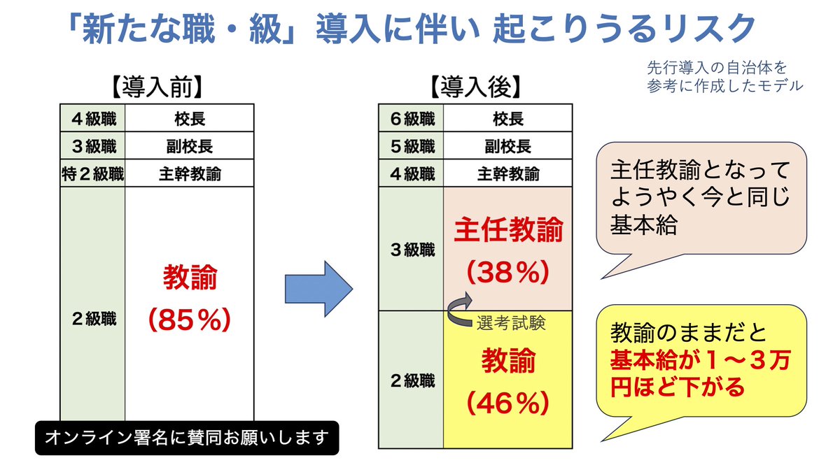 kimamanigo0815's tweet photo. ＊署名にご協力ください＊

今後審議される学校の法改正…大問題が潜んでいます

給料を数％増やすと言いますが、実は基本給自体が下がるかもしれない…
そうなれば学校は "官製ブラック企業" との非難を免れません

再考を求める為、ご協力をお願い致します！
▼署名ページ
https://t.co/eHUnAIZZLz https://t.co/XPMq9VSPep