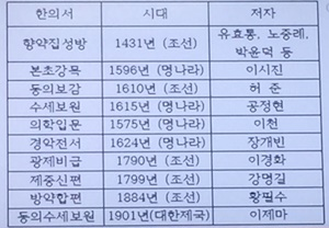 DrEveryology's tweet photo. 한약 임상 시험을 하지 않는 이유는 한의학 고서에 실린 약재들은 효과가 있을 거라 보고 임상 시험을 면제해주기 때문이다. 사진은 실려있기만 하면 임상시험 면제가 가능한 10권의 한의학 서적이다. 아무 약재도 임상 시험을 통과 못 할까바 면제한 것 같다고 의심한다면 매우 합리적인 지성인이다. https://t.co/qSFqTmRQtl