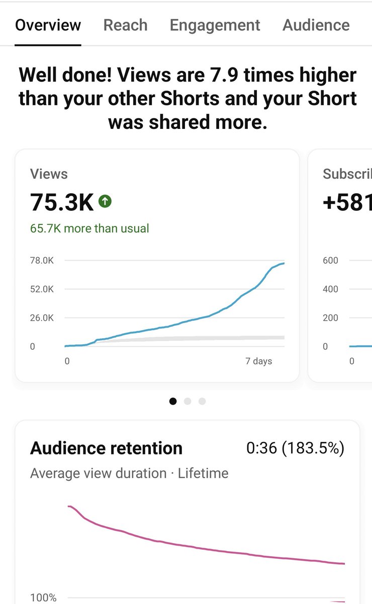 kitatweeter's tweet image. First YT short to go over 50k views on the new channel