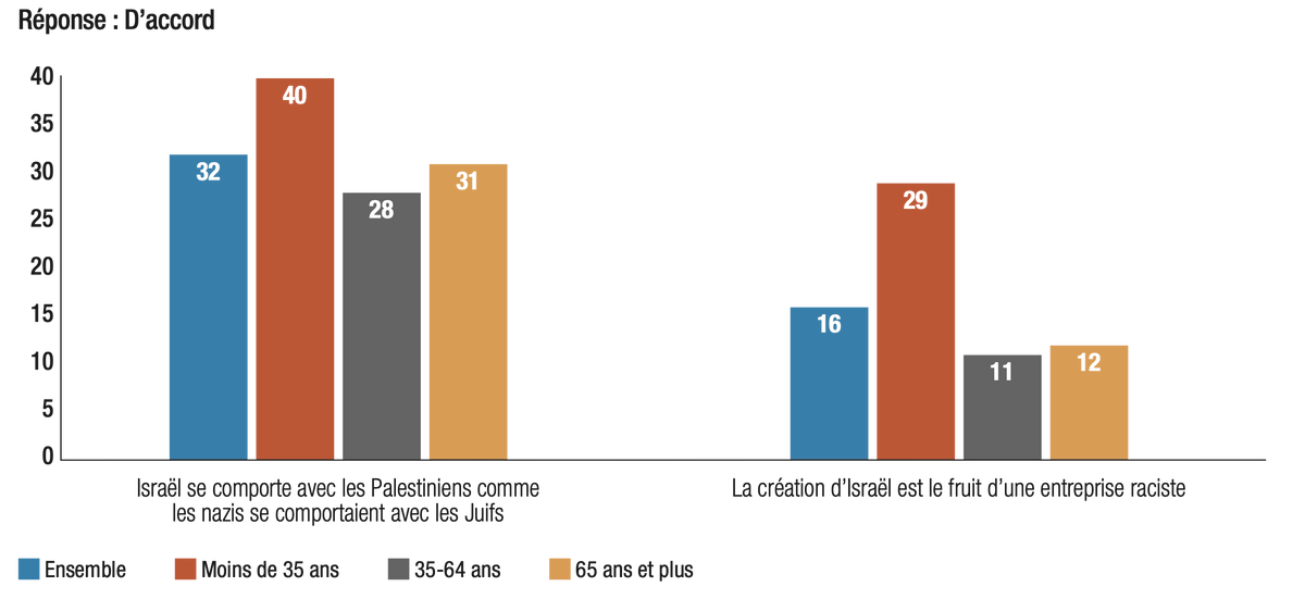 Cobra_FX_'s tweet photo. Terrible.
40% des moins de 35 ans pensent qu'“Israël se comporte avec les Palestiniens comme les nazis se comportaient avec les Juifs”.

29% pensent que “la création d’Israël est le fruit d’une entreprise raciste”.

14% ont même de la sympathie... pour le Hamas. https://t.co/DEGqUm1ktq