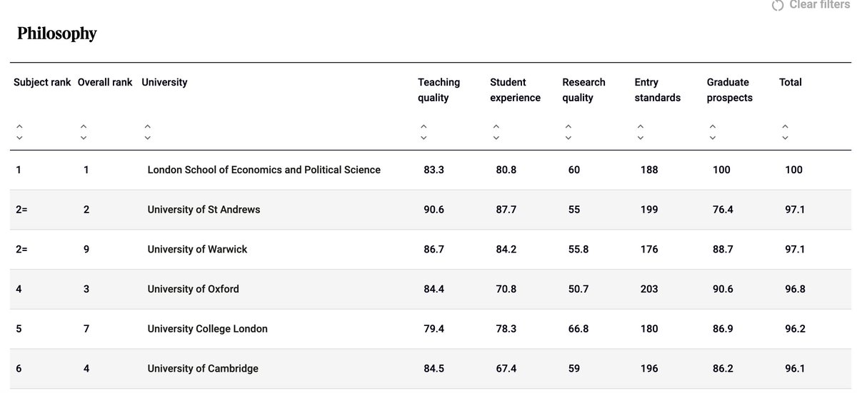 Warwick Philosophy is joint second in <a href="/thetimes/">The Times and The Sunday Times</a> University Rankings 🥳 Congratulations to our staff and students! <a href="/uniofwarwick/">University of Warwick</a> See the full table here 👉 thetimes.com/uk-university-…