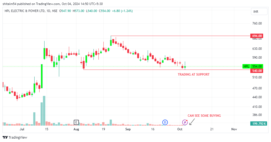 shital_momaya's tweet image. #HPLELECTRIC 
- Trading at support on daily chart 
- Next immediate resistance: 600, 622, 640, 667 
- RSI corrected on daily 
- Keep on radar