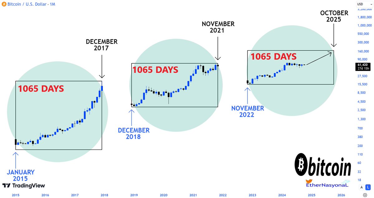 $BTC MEGA BULL RUN BEGINS!  

#Btc mega bull run period between October 2024 and October 2025 is loading!

📌1065 DAYS between January 2015 local dip and December 2017 local peak! 
📌1065 DAYS between December 2018 local dip and November 2021 local peak!  

#Bitcoin If there is a