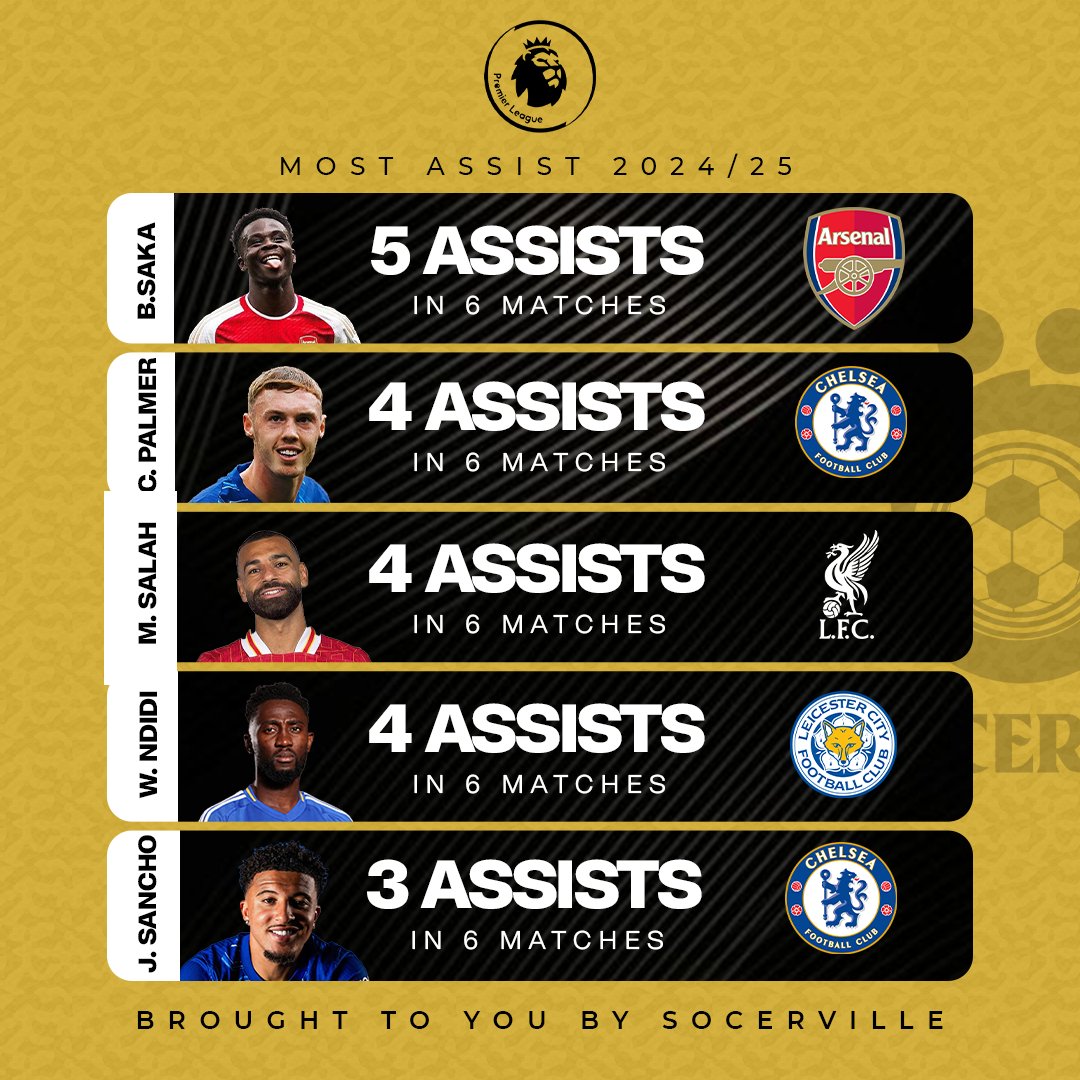 SoccervilleHQ's tweet photo. Assist Kings π
Check out the top playmakers in the Premier League and La Liga, delivering pinpoint passes and setting up the goals that change the game.
#soccerville #soccer #PUMA #football #explore #reels #soccervilelhq #epl #laliga #wizkid https://t.co/vYyV54MXJN