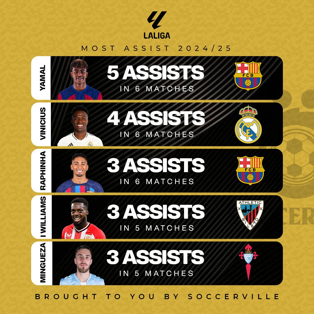 SoccervilleHQ's tweet photo. Assist Kings π
Check out the top playmakers in the Premier League and La Liga, delivering pinpoint passes and setting up the goals that change the game.
#soccerville #soccer #PUMA #football #explore #reels #soccervilelhq #epl #laliga #wizkid https://t.co/vYyV54MXJN