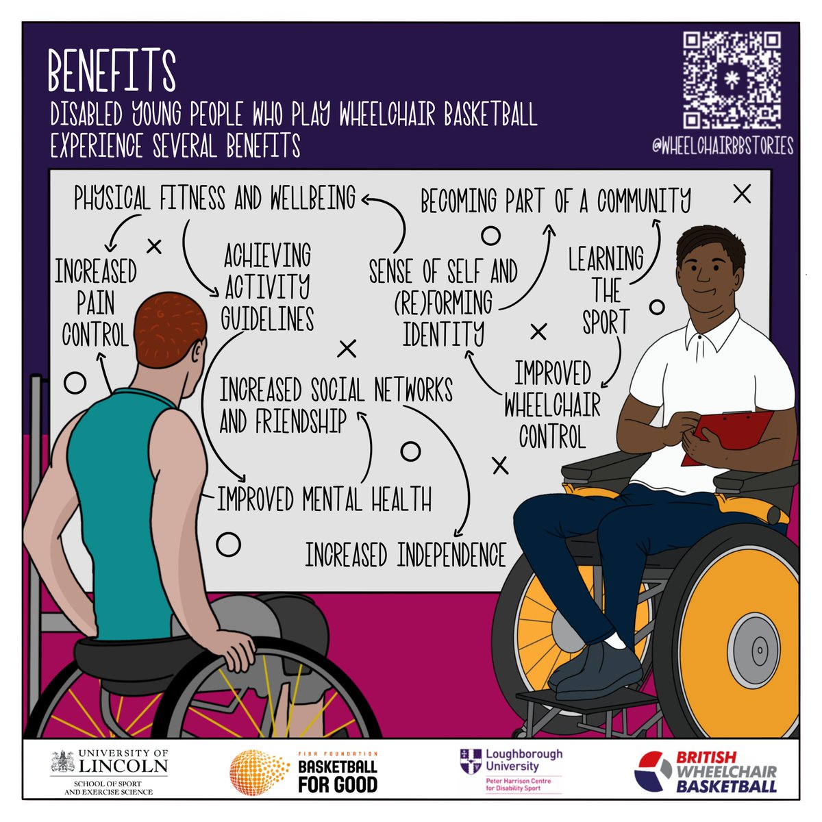 Proud to release our <a href="/FIBA/">FIBA Basketball</a> Basketball for Good resources 🎉
🏀BENEFITS🏀
See what kind of benefits disabled young people experience from playing wheelchair basketball
linktr.ee/wheelchairbbst…
🔃
<a href="/PHC_Lboro/">The Peter Harrison Laboratory</a> <a href="/LincolnSportEx/">Sport Science at Lincoln</a> <a href="/LboroSSEHS/">LboroSSEHS</a> @DrJanineCoates <a href="/BritWheelBBall/">British Wheelchair Basketball</a> <a href="/KieronAchara/">Kieron Achara MBE</a>