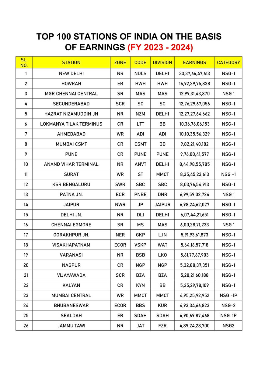 <a href="/AshwiniVaishnaw/">Ashwini Vaishnaw</a> <a href="/RavneetBittu/">Ravneet Singh Bittu</a> Surat Rly Stn ranks at 11th in earnings pan India.

When will Surat gets its much dues? Till when'll <a href="/RailMinIndia/">Ministry of Railways</a> <a href="/drmbct/">DRM - Mumbai Central, WR</a> continue to neglect ST &amp; use it as cash cow for Mumbai? 

Surat needs its own DRM Office.
<a href="/CRPaatil/">C R Paatil</a>
<a href="/imukeshdalal/">Mukesh Dalal</a>
#DRMforST
