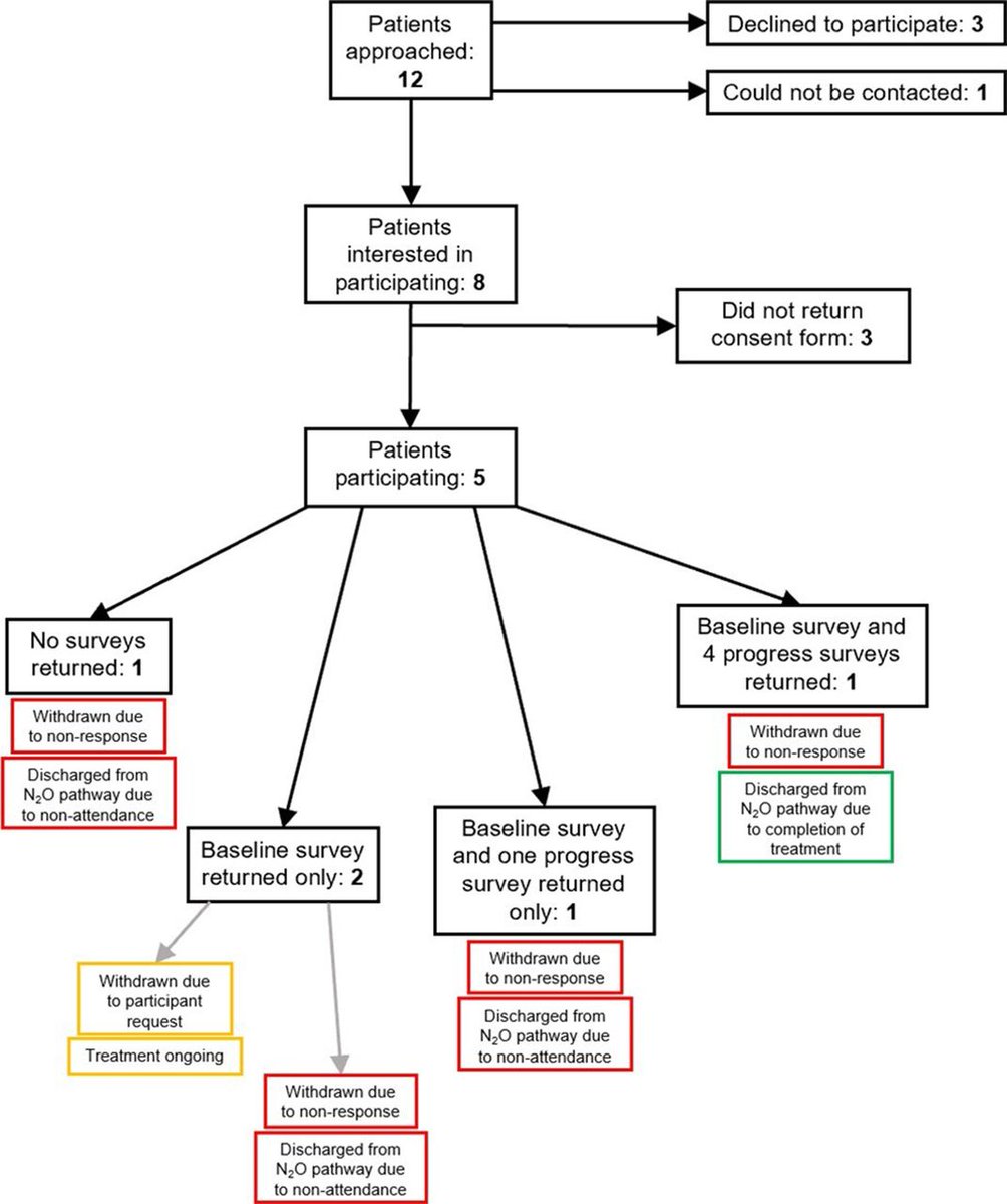 Evaluation of an ambulatory care pathway for patients with nitrous oxide-induced myeloneuropathy 
 bit.ly/4dkLOdY