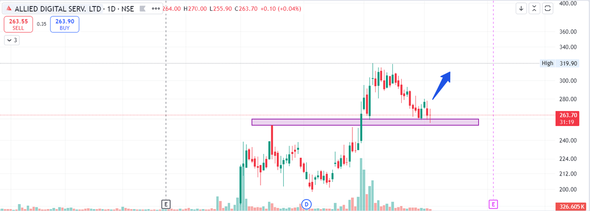 Tradinglord12's tweet photo. TRADING @ EXACT SUPPORT 
STOCK NAME-#ADSL
entry -280
target -320/355/400++
#stockmarketsindia   #StockAlert    #bigorder #SwingTrading  #MultibaggerAlert    #StocksToBuy  #BreakoutStocks   #investing    #stockinvesting    #BankNiftyOptions #investingtips #stockstofocus #stocks https://t.co/qk5wXDBEcY