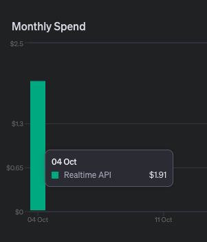 _vishalmishra1's tweet image. I’m seeing higher costs than expected for the real-time API. It cost me around $2 for 112 seconds, which would be about $50-60 for an hour, but others are saying it should cost around $9/hr. Does anyone have more insight on this? #openai #realtime @OpenAI @OpenAIDevs