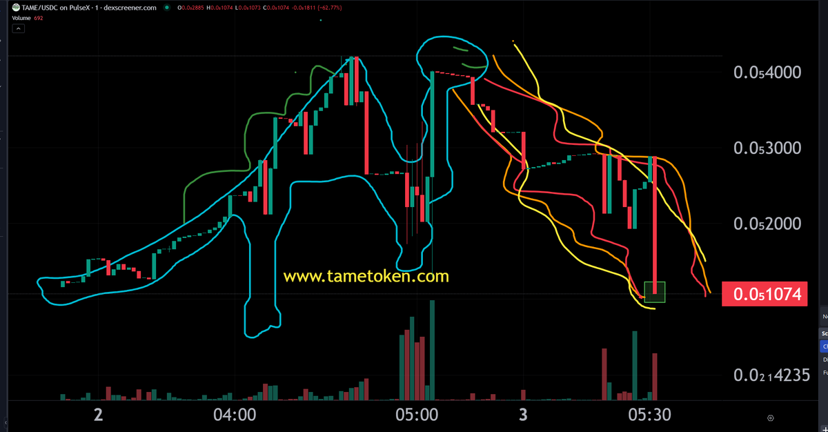 tametoken's tweet photo. $TAME token down 60% in the last 24 hours.
#greenblock triggered
#tame #tametoken #crypo #altcoins #trading #dexscreener #tradingview #charts #tametheark #dinosaurs #fire #dragons https://t.co/d8gDqJVfbP
