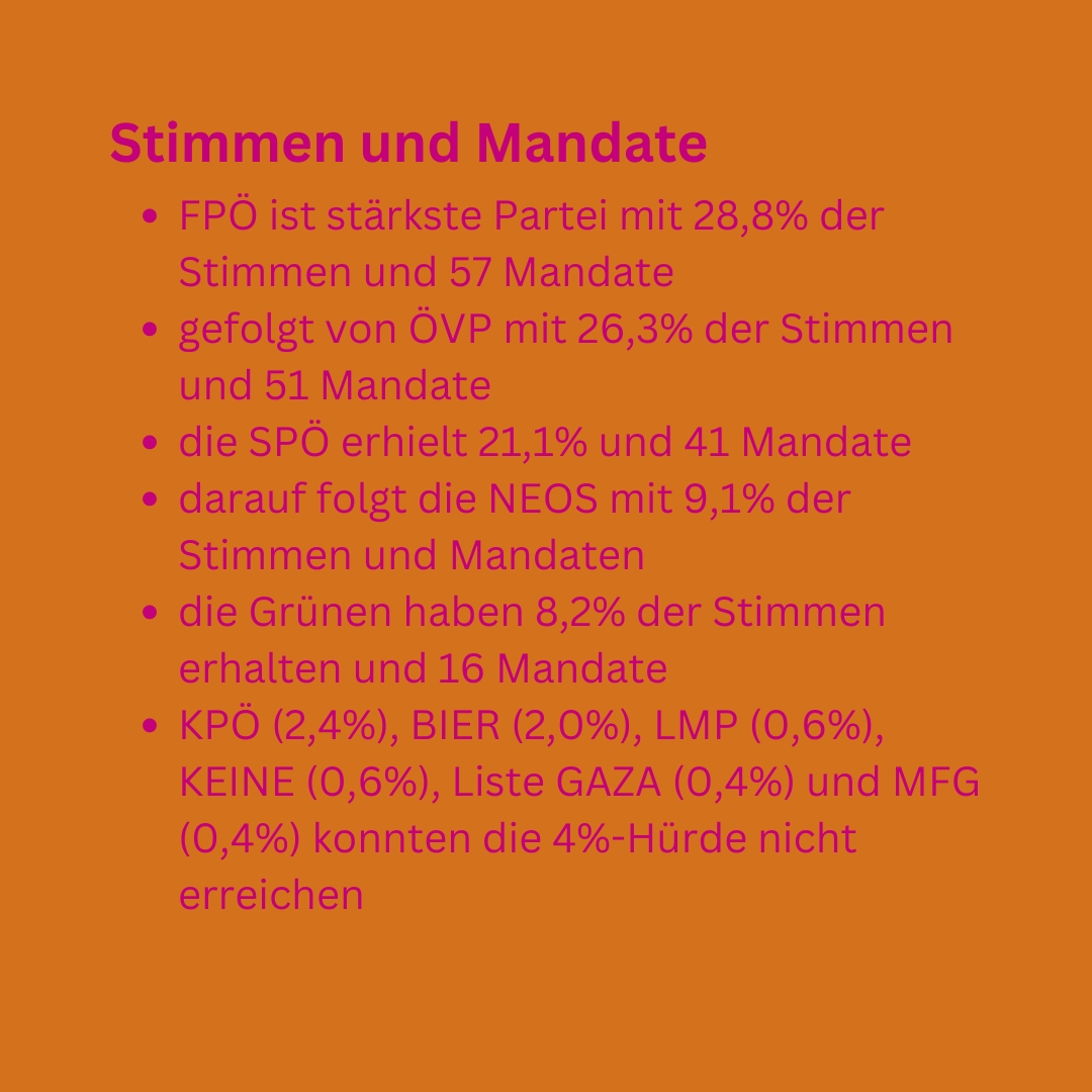 Die Wahlergebnisse vom 29.09(1/2)
#wahl #wahlen #Wahlen2024 #nationalwahl #nationalrat #Nationalratswahl #Superwahljahr #wahlberechtigung #ergebnis #Wahlergebnisse #vote #voting #meinung #mitgestaltung #beteiligung #partizipation #teilnahme #NutzedeineStimme