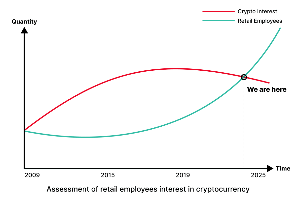 nobrainflip's tweet photo. Many believe the bull market is over...

I believe it hasn't even started yet!

The key to bull: Retail interest - is currently at the bottom of bear market

🧵: Why is retail still not in the market, and when will it return to kick off the real bull run? 👇 https://t.co/tEPcFEuMiT