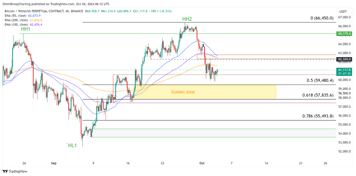 MiningTk's tweet photo. 🎯Actuellement sur Bitcoin, il y a présence d'une zone de très forte liquidité sous les 60k $ qui maintient le prix MAIS SURTOUT, sert de zone de rebond / rachat (image 1)

🎯On peut également identifier sous cette cible la "golden zone" qui correspond à l'achat long terme de nombreux traders (image 2)

➡️Dans l'ensemble, malgré la baisse des derniers jours, le marché reste sur sa tendance haussière et continue de construire sa structure pour tenter de décrocher de nouveaux "plus hauts".

Si l'on continue de cette façon, les prochains jours devraient être bien plus sympas 🙌