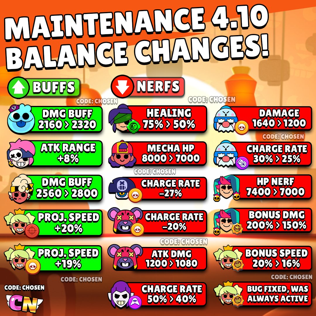 BrawlNetworkX's tweet image. All New Balance Changes coming in the latest Maintenance Break! 🔥

What do you think of them? 👇

#BrawlStars #BalanceChanges