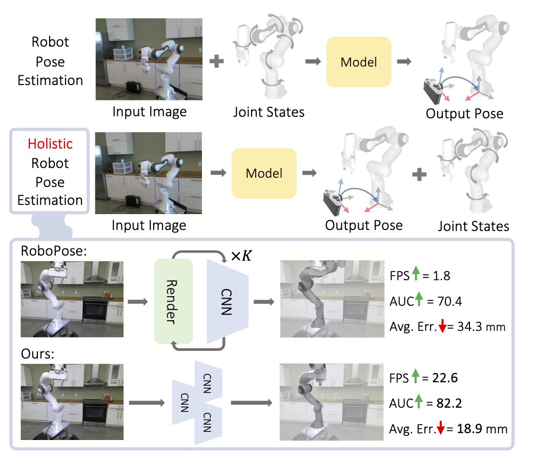 OliverBan2's tweet image. Stoked to have presented our #ECCV2024 paper "Real-time Holistic Robot Pose Estimation with Unknown States" @eccvconf. We estimate camera-to-robot pose without known GT joint states as additional inputs. Instead, we estimate both robot pose and joint states holistically (p1).