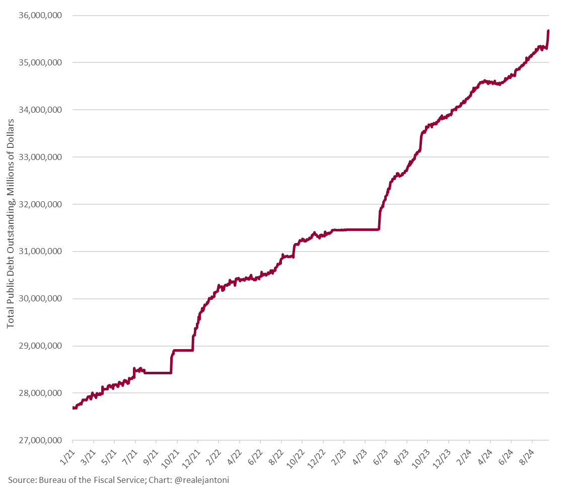 💥 U.S. Debt Skyrockets! 💥

📈 $35 TRILLION and climbing!

#finance #marketupdate #debt #riskmanagement