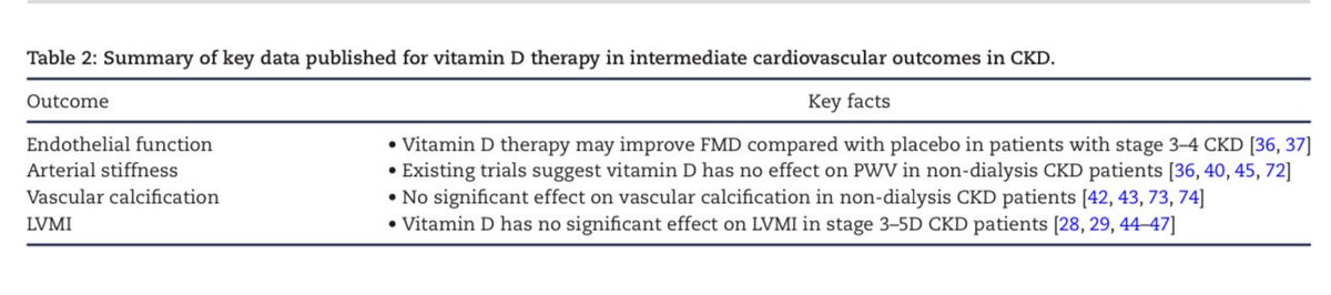 Dejemos de suplementar vitamina D (cole/ergocalciferol) en personas con enfermedad renal crónica. No tiene efectos clínicos importantes cardiovasculares, óseos o inmunes.

Más cosas en contra en esta excelente revisión 👇🏼

#ISNyoung

CKJ 2024
https:/doi.org/10.1093/ckj/sfae227