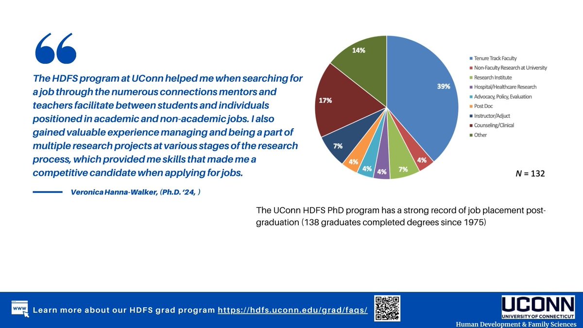 UConn HDFS stands out as a research-driven and highly-ranked graduate program. Ph.D. applications are open for one more month, and close December 15th. Learn more about the application process here: bit.ly/46WTpwm.

<a href="/UConnCLAS/">UConn CLAS</a> <a href="/UConnGradSchool/">UConn Grad School</a>