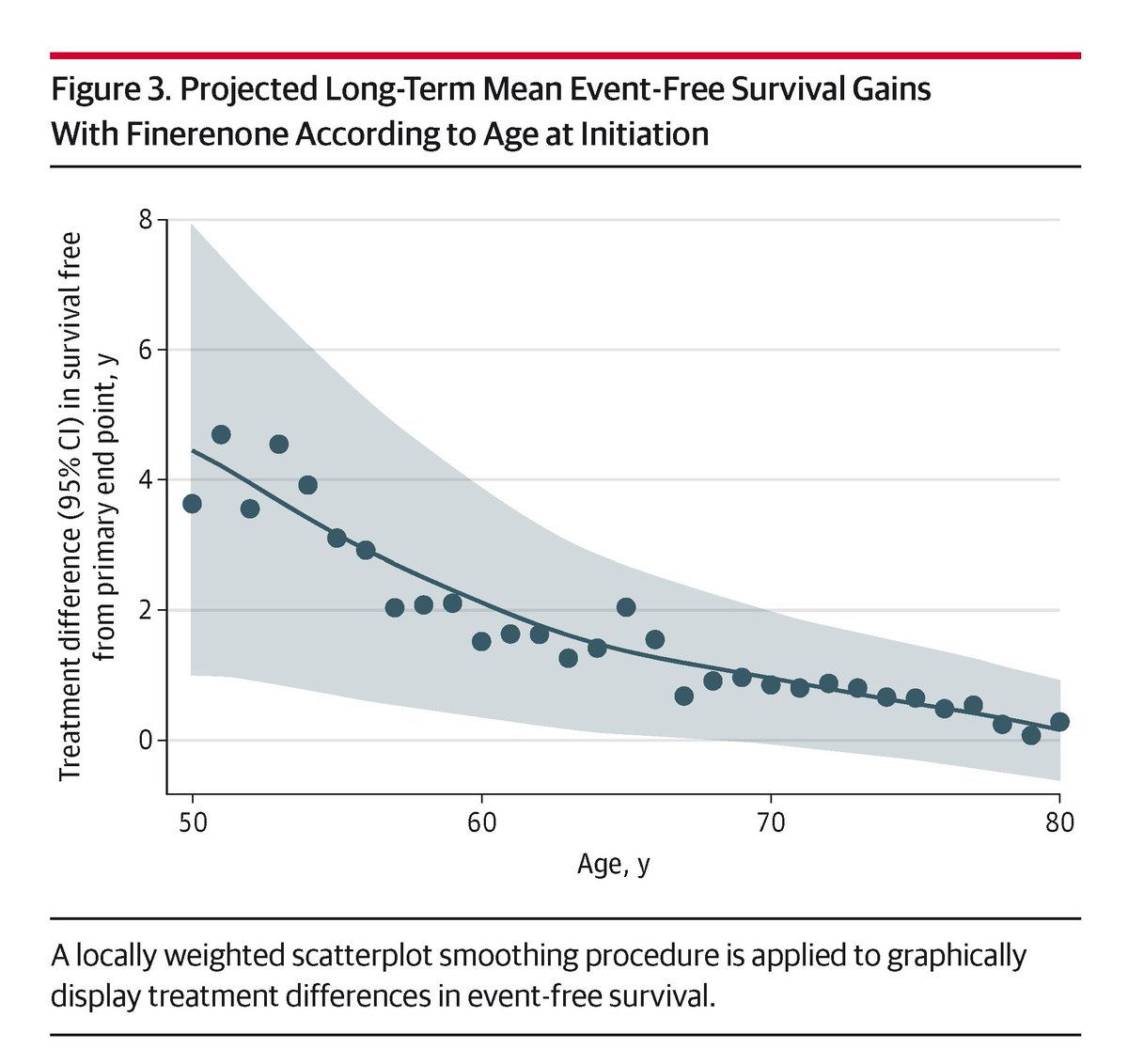 JAMA Cardiology (@jamacardio) on Twitter photo Long-term treatment with finerenone is estimated to extend event-free survival by up to 3 years among people with HF with mildly reduced or preserved ejection fraction. ja.ma/3zCCnZl
<a href="/mvaduganathan/">Muthu Vaduganathan</a> Long-term treatment with finerenone is estimated to extend event-free survival by up to 3 years among people with HF with mildly reduced or preserved ejection fraction. ja.ma/3zCCnZl
<a href="/mvaduganathan/">Muthu Vaduganathan</a>