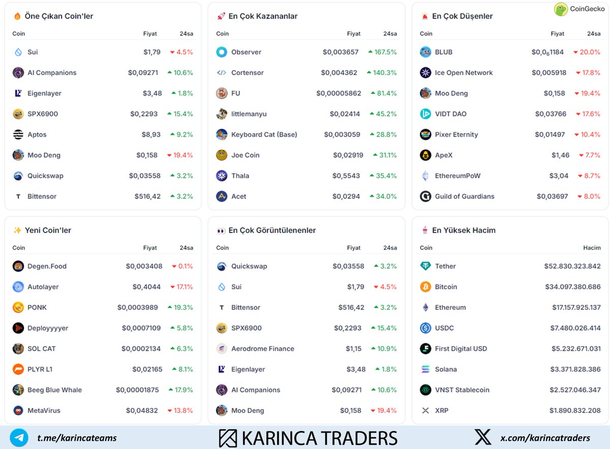 Kriptoda Öne Çıkanlar 👇👇👇
#Bitcoin #kripto

<a href="/karincatraders/">Karınca Traders 🐜</a>👉t.me/karincateams