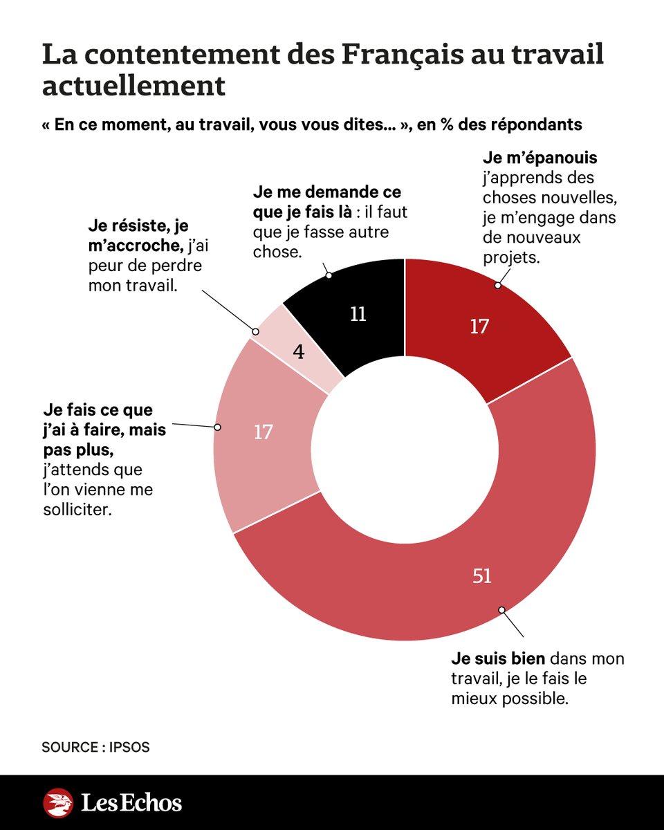 🤭 Au travail, les Français ne broient pas que du noir ➡️ trib.al/TZxfQ2w