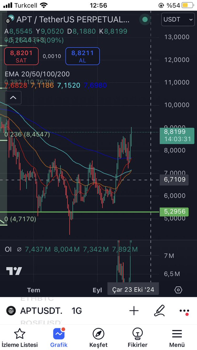 Realisticrypto's tweet photo. Çok söze gerek yok #aptos mini rallisi devam edecek 9 #usdt seviyelerine ufak iğne atıp satış yemiş kısa vadede 10dolar seviyesine gelir #sui den kısmen kar alıp çıkanlar #apt alıyor. https://t.co/kdgMCiIMtf