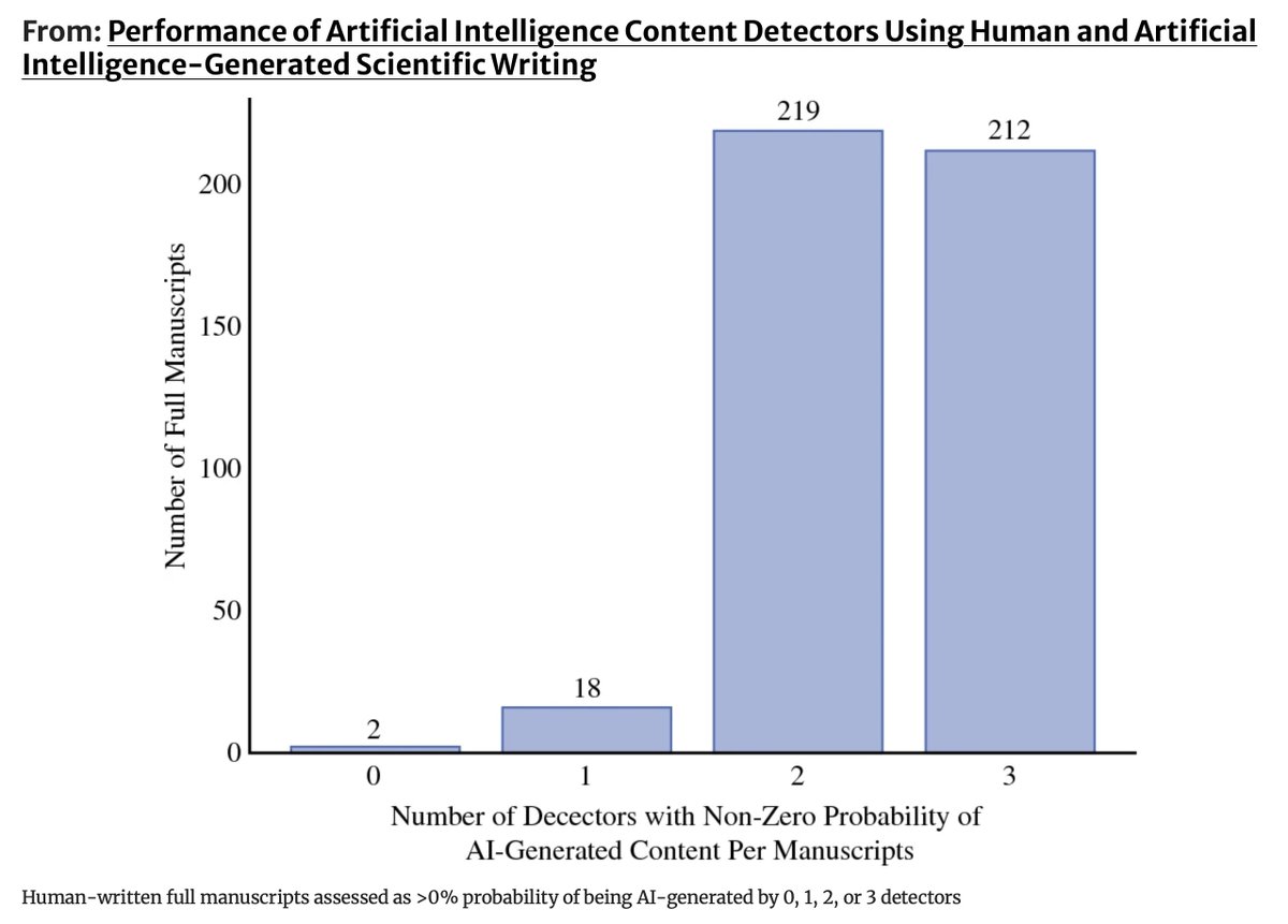 Annals of Surgical Oncology (@annsurgoncol) on Twitter photo October Issue: Performance of #ArtificialIntelligence Content Detectors Using Human and Artificial Intelligence-Generated #ScientificWriting <a href="/maddieflitcroft/">Madelyn Flitcroft</a> <a href="/anaikothari/">Anai N. Kothari</a>
rdcu.be/dVV3l
<a href="/globalsurgallie/">Allison Martin, MD MPH</a>
<a href="/SyedAAhmad5/">Syed A. Ahmad</a> October Issue: Performance of #ArtificialIntelligence Content Detectors Using Human and Artificial Intelligence-Generated #ScientificWriting <a href="/maddieflitcroft/">Madelyn Flitcroft</a> <a href="/anaikothari/">Anai N. Kothari</a>
rdcu.be/dVV3l
<a href="/globalsurgallie/">Allison Martin, MD MPH</a>
<a href="/SyedAAhmad5/">Syed A. Ahmad</a>