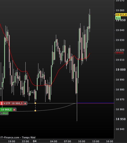 MercedeCoub's tweet image. Long time no see X… On reprend les bonnes habitudes : 1 seul trade sur le Dax, les TPs ont été pris et la matinée est faite ! @jertrading tes plans ta méthode, ton accompagnement, il n’y a pas d’égal ! J’aime ton Discord, que de la bienveillance et de la bonne humeur ❤️